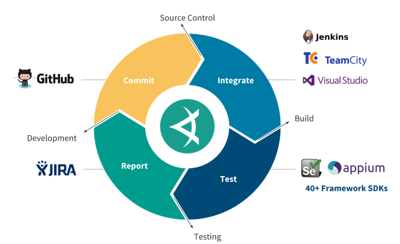 GitHub integration to speed your commits; VSTS to streamline your continuous integration.