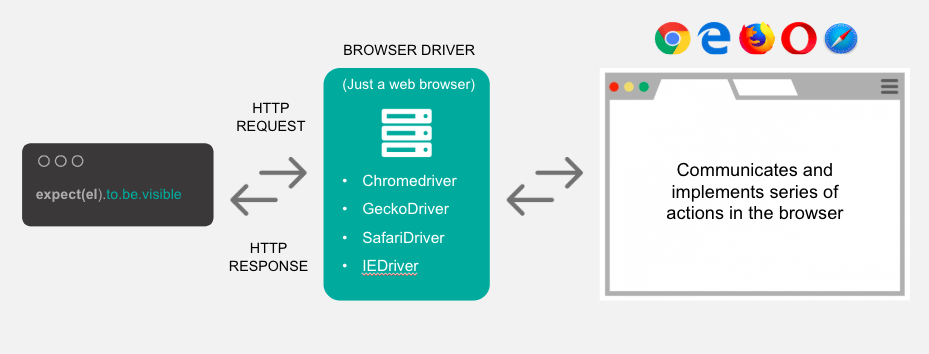 Selenium Webdriver architecture