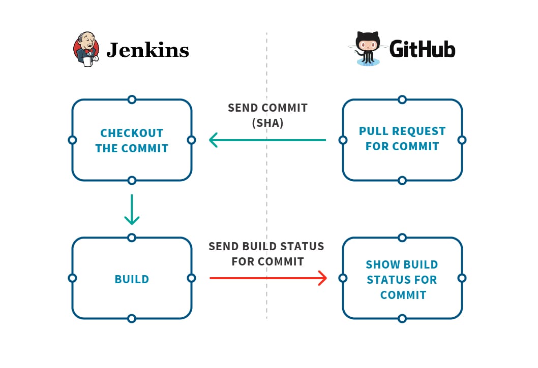 How to Update Jenkins Build Status in Github Tutorial Applitools