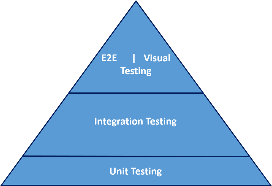 software testing pyramid 2