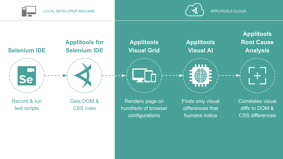 Selenium IDE flow chart