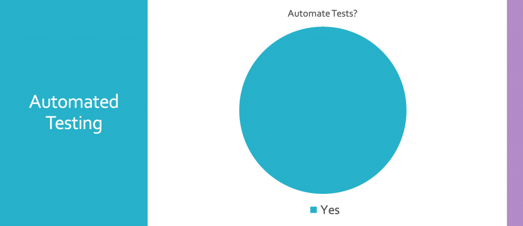 100% of the companies researched automates their testing
