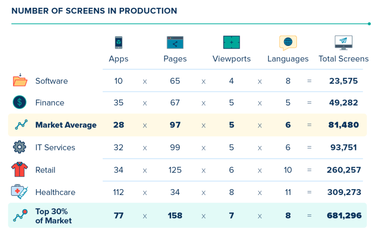 Number of screens in production