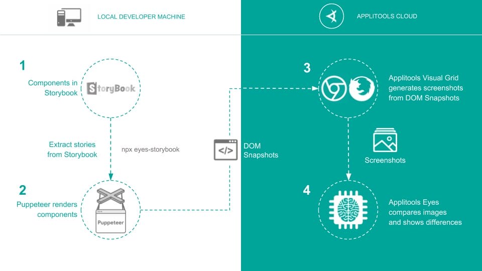 The Applitools Eyes Storybook integration Diagram showing the following steps:
1: Components in Storybook, which are extracted
2: Puppeteer renders components
3: In Applitools Cloud, Visual Grid generates screenshots
4: Applitools Eyes compares images and shows differences