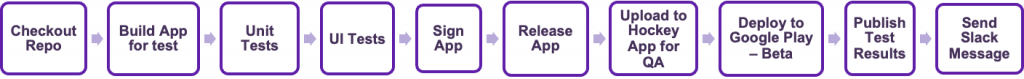 Android CI/CD Pipeline