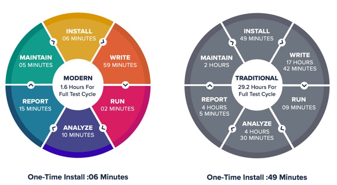 Modern Cross Browser Testing through Visual AI Traditional test cycle takes 29.2 hours, modern test cycle takes just 1.6 hours.