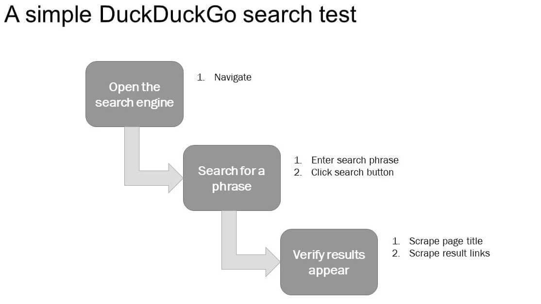 A diagram for a simple DuckDuckGo search test