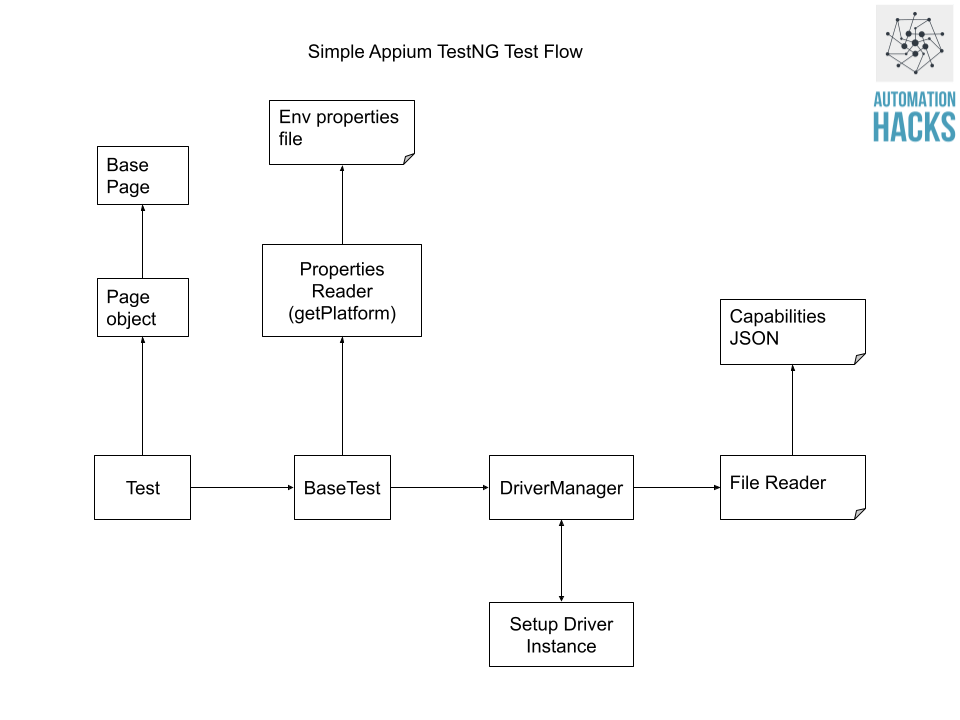 High-level architecture of an Android test written using Appium