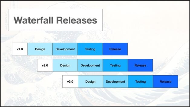 A Waterfall release schedule showing overlapping cycles of Design, Development, Testing and Release.