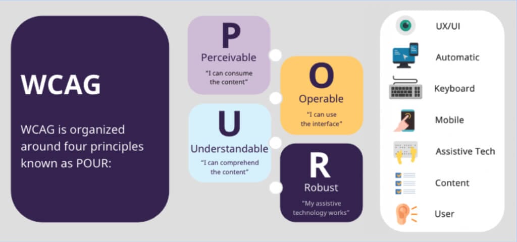 Slide describing the POUR principles of WCAG: Perceivable, Operable, Understandable, and Robust