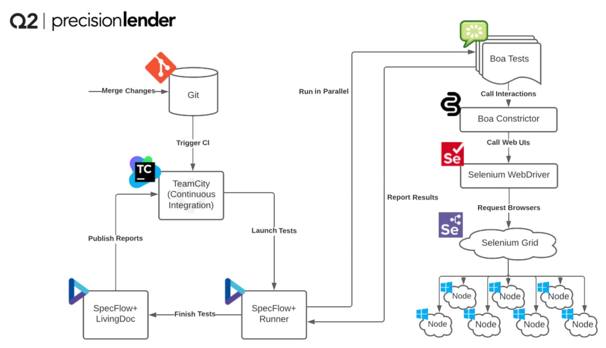 Architecture diagram depicting Q2's test automation