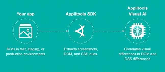 How Applitools visual AI integrates with your app
