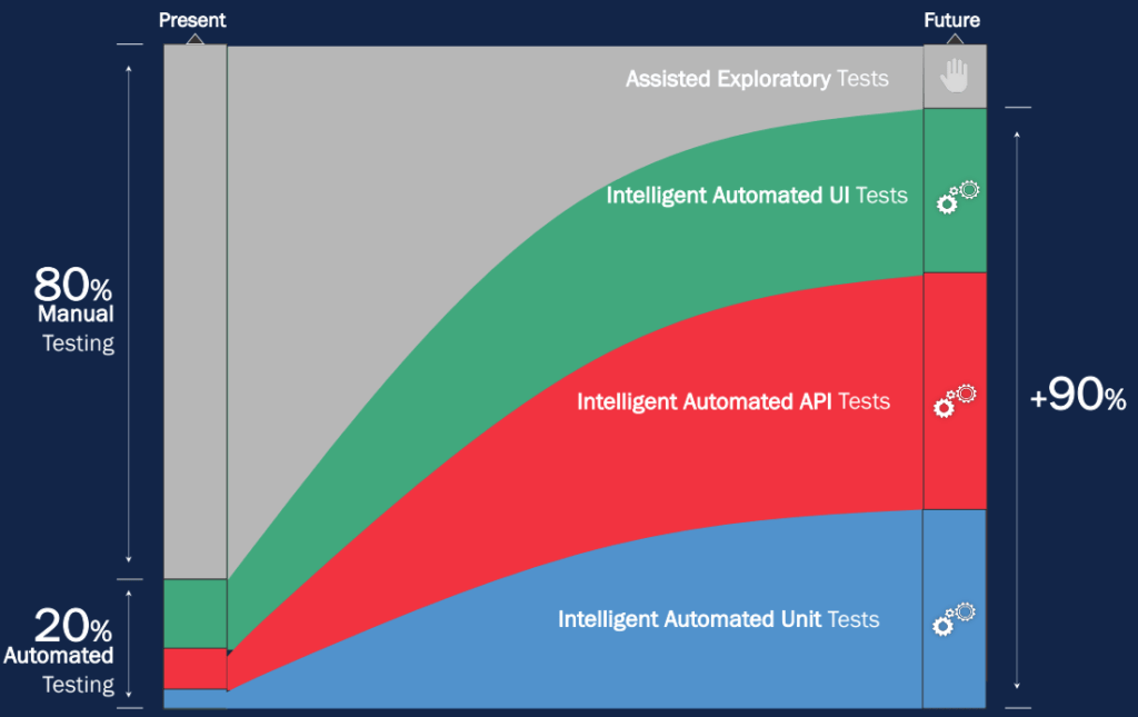 Graph showing the future of testing being mostly automated