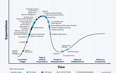 Gartner Hype Cycle for Artificial Intelligence, 2021
