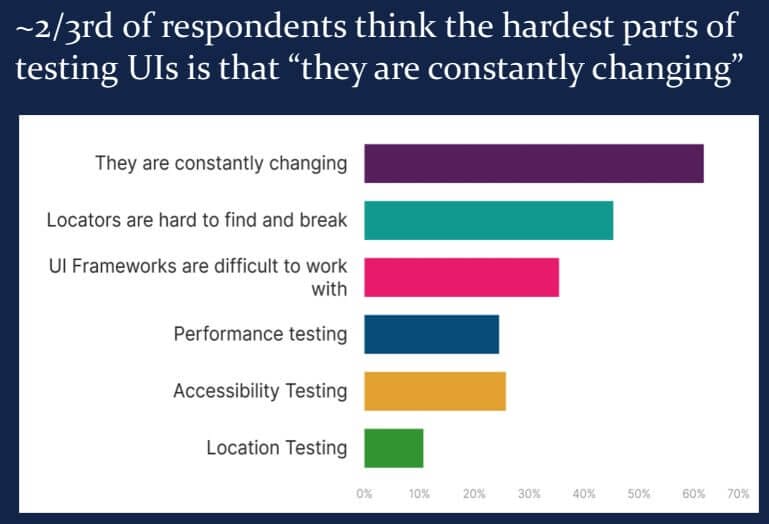 Poll results showing the audience's biggest challenges in testing UIs