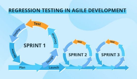 Regression testing in agile development